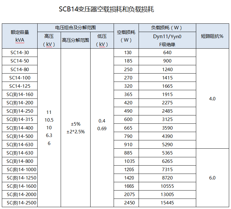 10kV的SCB14型節能變壓器各容量空載損耗和負載損耗標準
